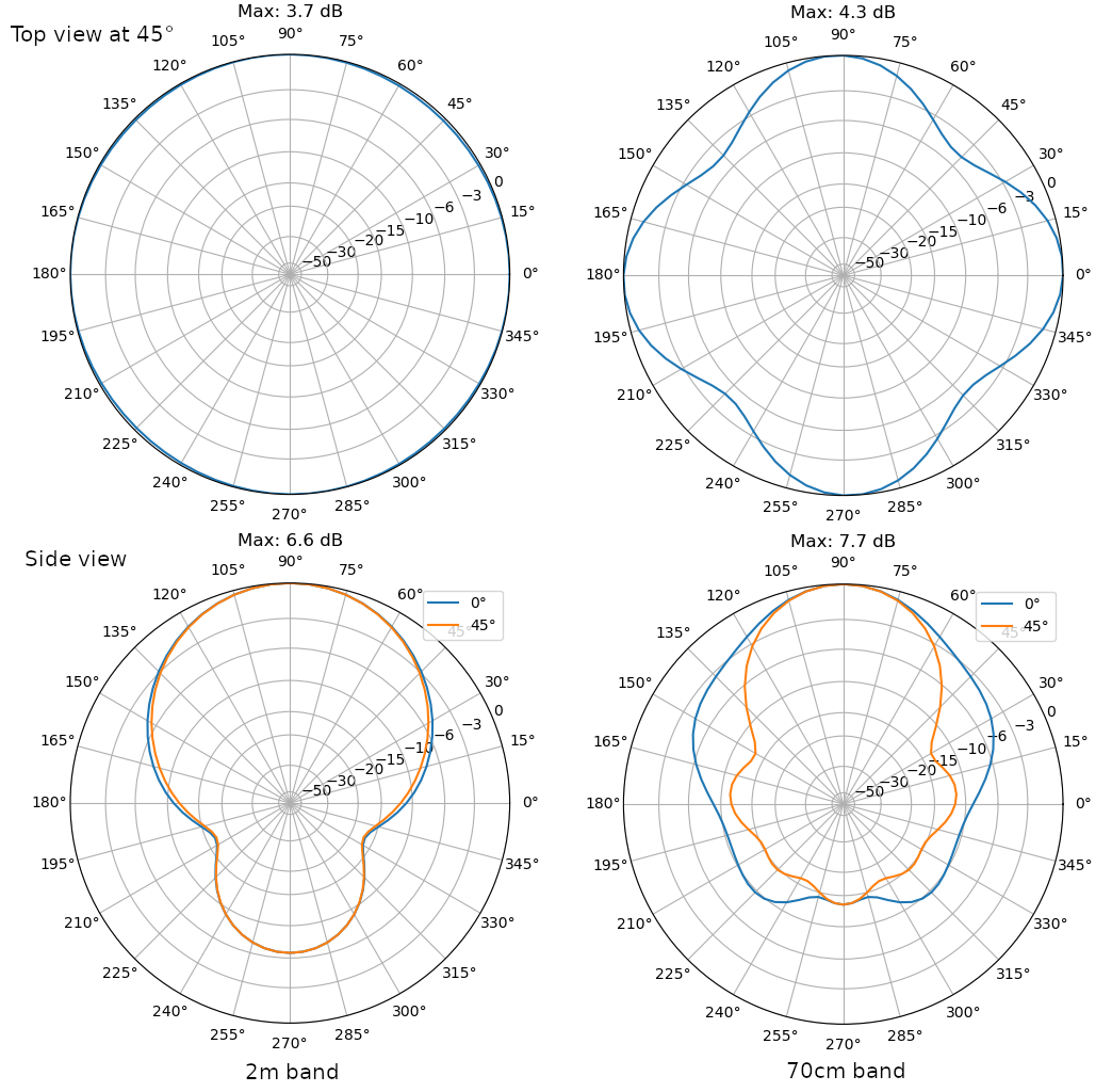 Polar plot of the antenna radiation patterns
