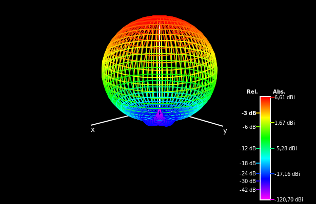 Radiation pattern for the 2m band